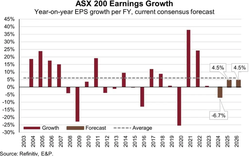 Column chart showing year-on-year EPS growth for financial years.