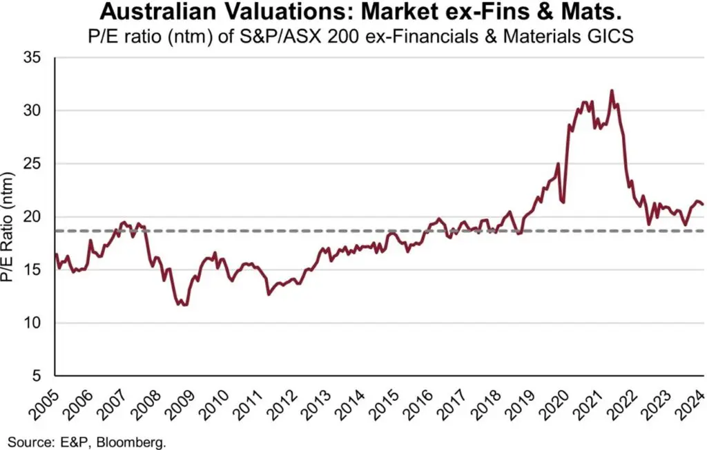 Line chart showing the PE ratio of S&P/ASX200 ex financials and materials sectors.