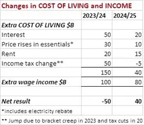Table comparing increases in cost of living and income.
