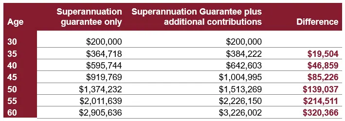 Table showing the impact of compounding on additional super contributions over time.