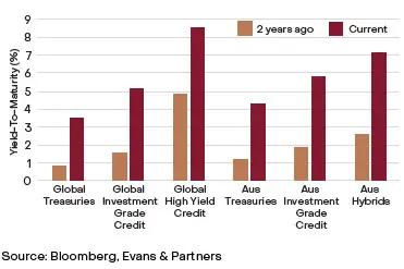 Column chart comparing fixed income yields