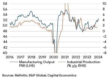 Line chart showing global industrial production