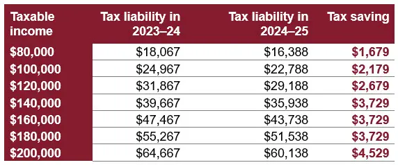Table showing the tax savings at different income levels.
