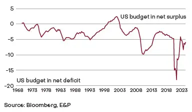 Line chart showing US budget balance